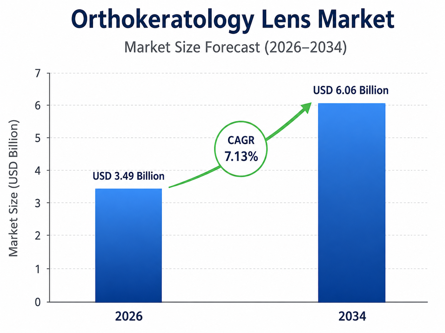 Bar chart by OG Analysis titled “Orthokeratology Lens Market – Market Size Forecast (2026–2034)” showing market growth from USD 3.49 billion in 2026 to USD 6.06 billion in 2034, with a highlighted CAGR of 7.13%. The chart includes two blue bars, a green upward arrow, and a vertical axis labeled “Market Size (USD Billion)”.